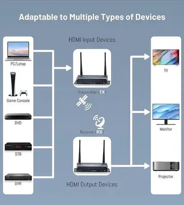 Wireless HDMI KVM Extender, 656 ft Range (Transmitter Only) photo 6