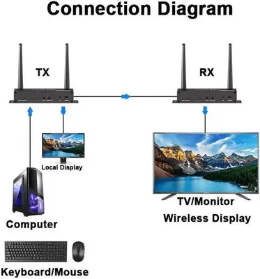 Wireless HDMI KVM Extender, 656 ft Range (Transmitter Only) photo 7
