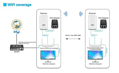 KuWFi 2-Pack 5.8G 900Mbps Long-Range WiFi Bridge, 2-3 km photo 12