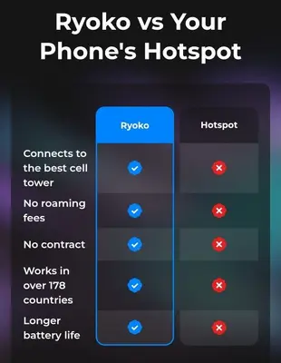Ryoko Pro Portable 4G LTE Wi-Fi Hotspot, 178 Countries photo 12