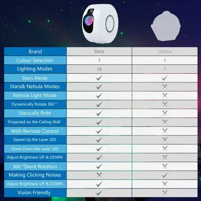 3-in-1 Starry Sky LED Projection Lamp with Stars and Moon photo 8