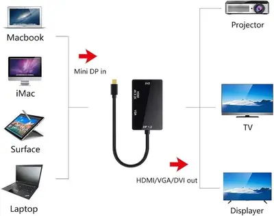 3-in-1 Mini DisplayPort to HDMI, DVI and VGA Adapter Cable photo 3