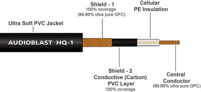 Audioblast HQ-1 Ultra-Flexible Dual-Shielded Cables, 3 ft, 2 Units photo 7